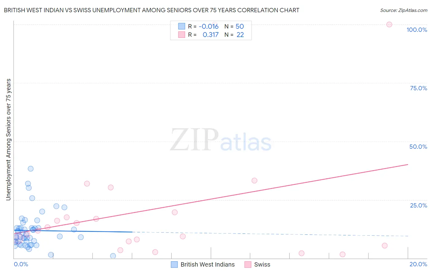 British West Indian vs Swiss Unemployment Among Seniors over 75 years
