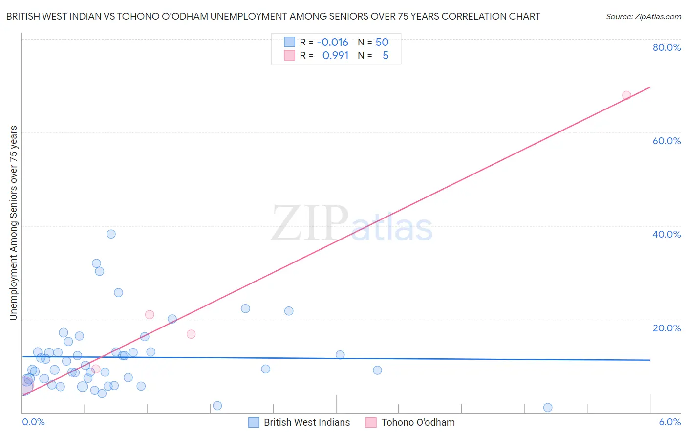 British West Indian vs Tohono O'odham Unemployment Among Seniors over 75 years