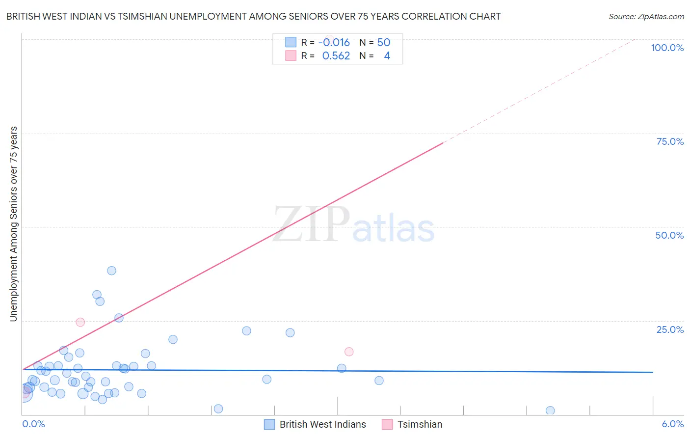 British West Indian vs Tsimshian Unemployment Among Seniors over 75 years