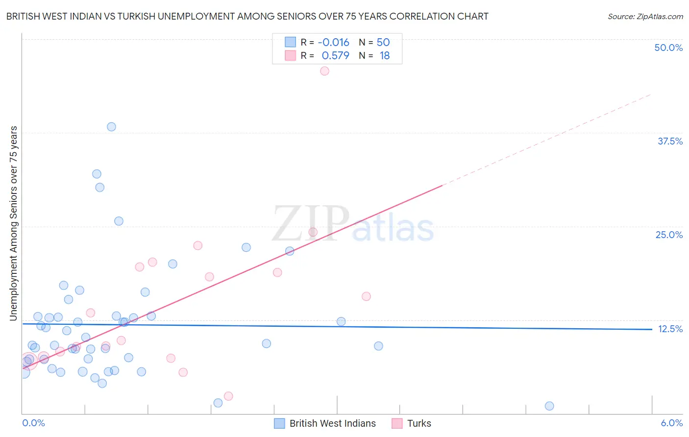 British West Indian vs Turkish Unemployment Among Seniors over 75 years