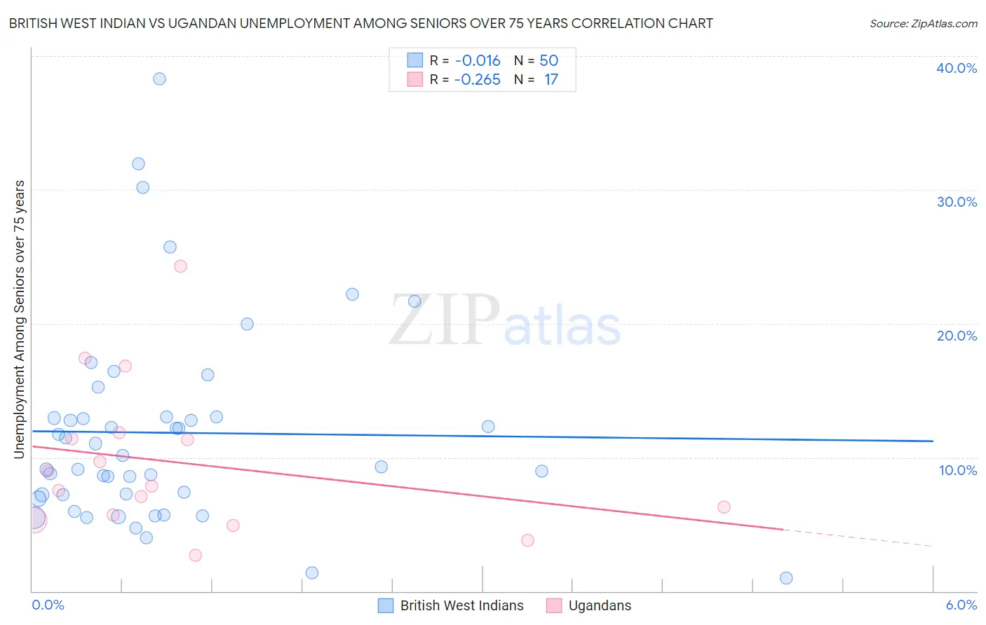 British West Indian vs Ugandan Unemployment Among Seniors over 75 years