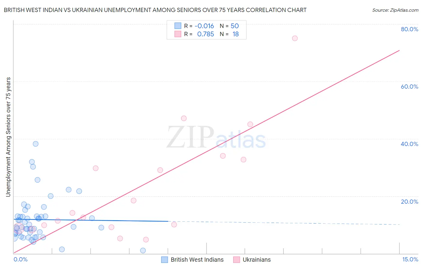 British West Indian vs Ukrainian Unemployment Among Seniors over 75 years