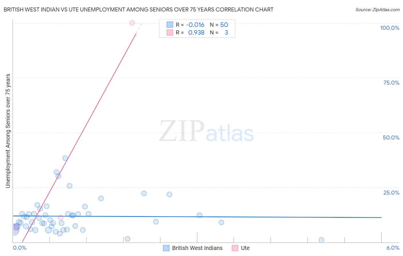 British West Indian vs Ute Unemployment Among Seniors over 75 years