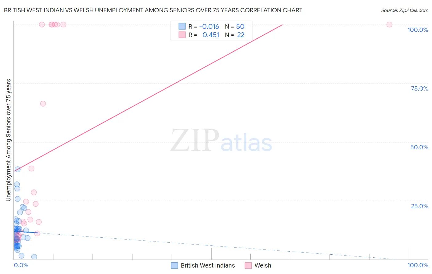 British West Indian vs Welsh Unemployment Among Seniors over 75 years