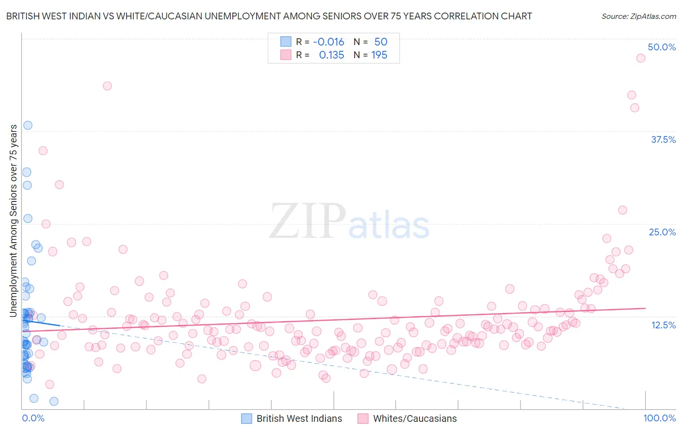 British West Indian vs White/Caucasian Unemployment Among Seniors over 75 years
