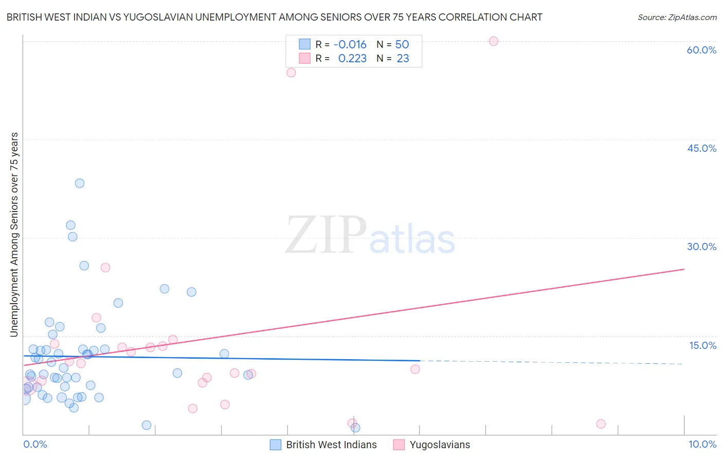 British West Indian vs Yugoslavian Unemployment Among Seniors over 75 years