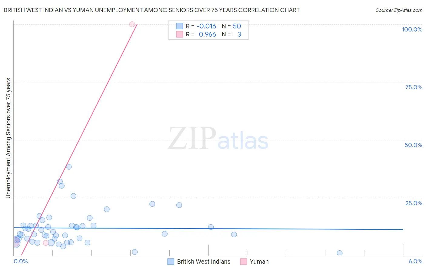 British West Indian vs Yuman Unemployment Among Seniors over 75 years