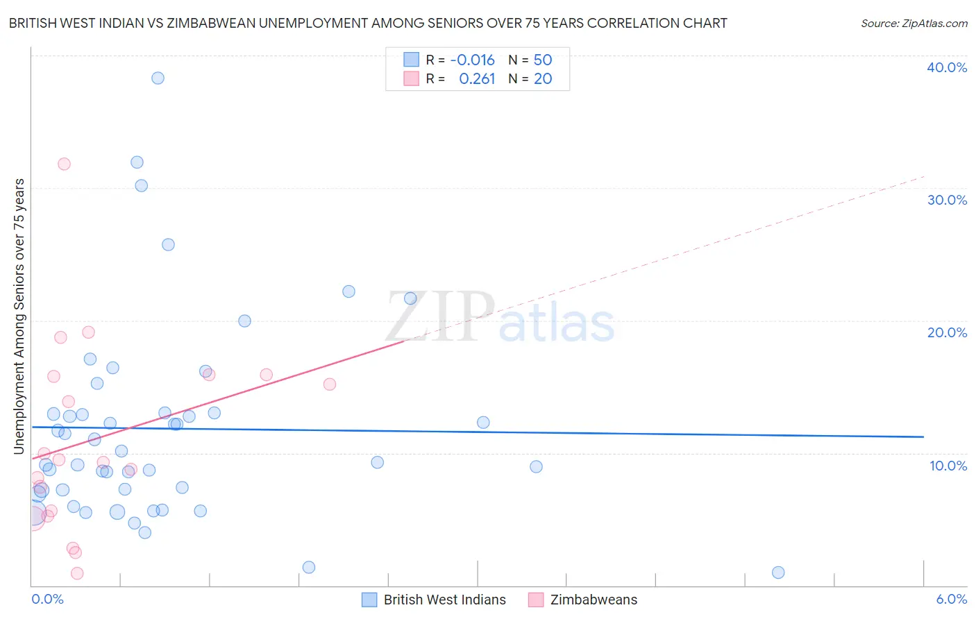 British West Indian vs Zimbabwean Unemployment Among Seniors over 75 years