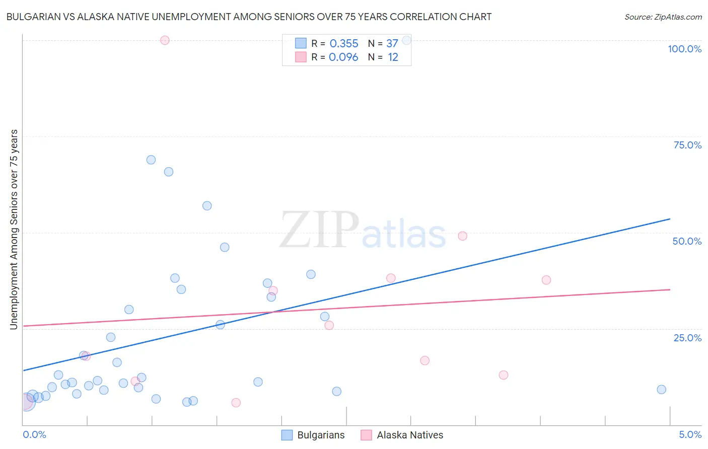 Bulgarian vs Alaska Native Unemployment Among Seniors over 75 years