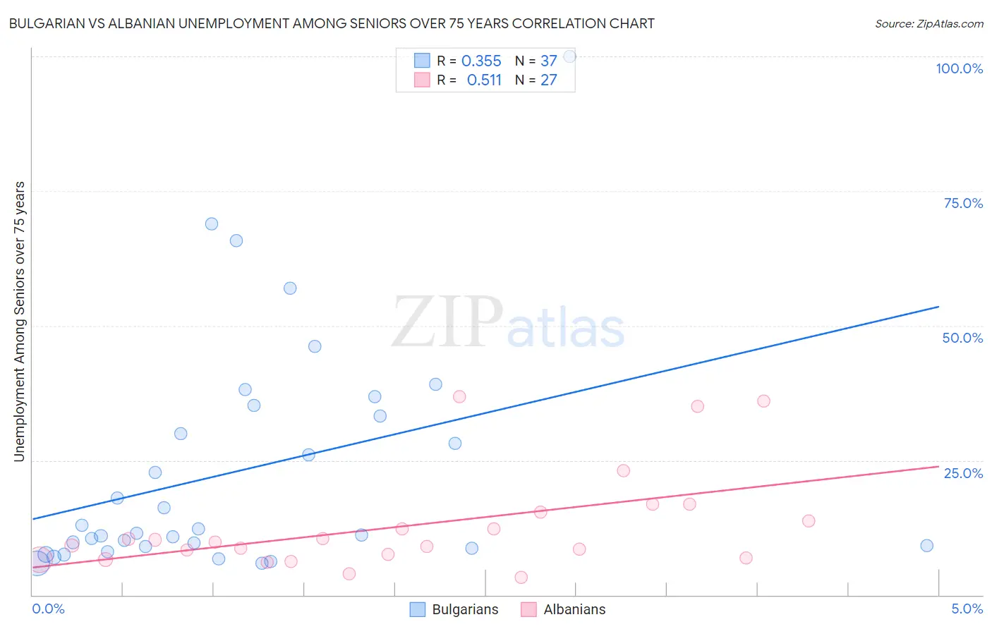 Bulgarian vs Albanian Unemployment Among Seniors over 75 years
