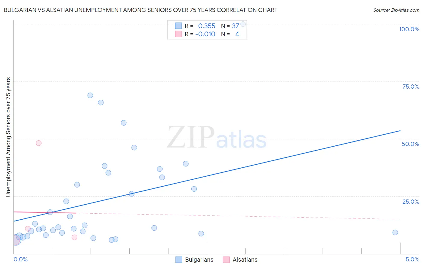 Bulgarian vs Alsatian Unemployment Among Seniors over 75 years