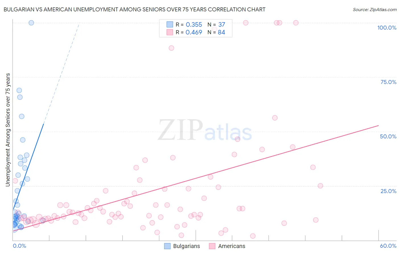Bulgarian vs American Unemployment Among Seniors over 75 years