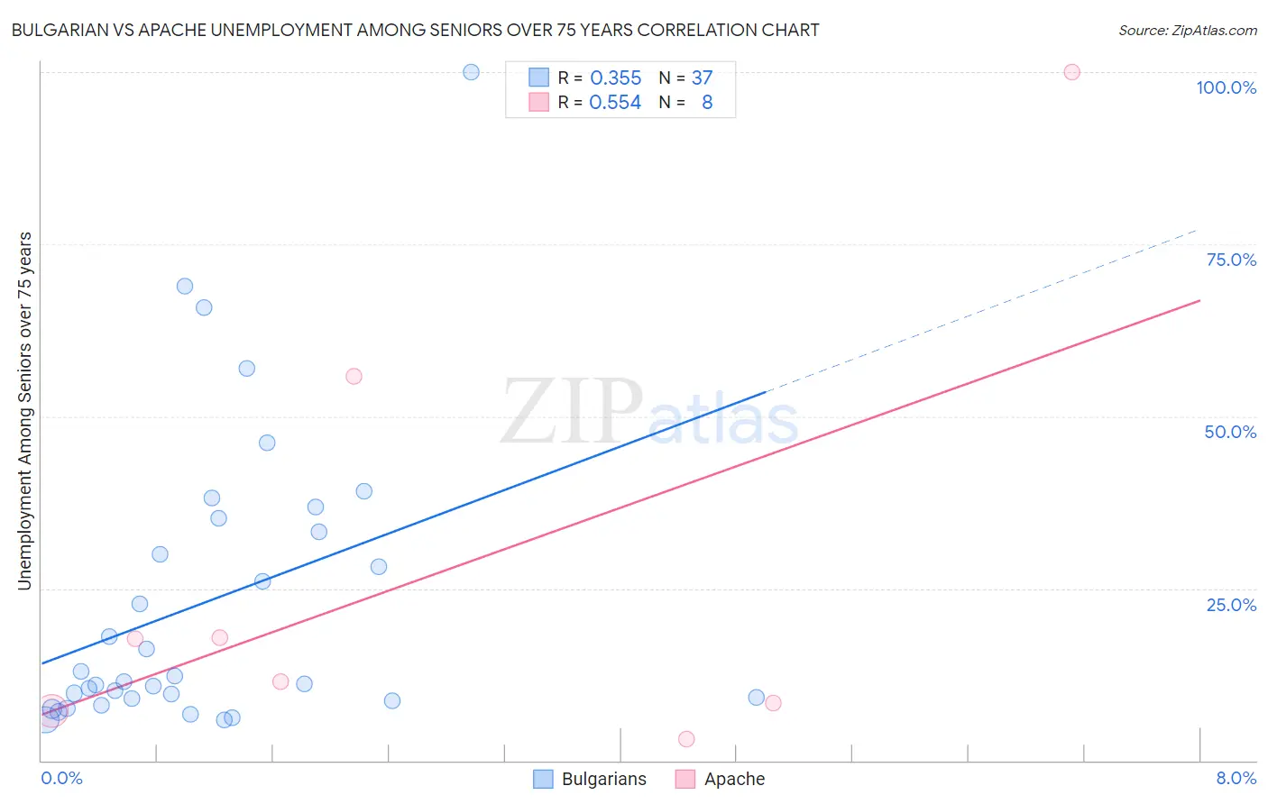Bulgarian vs Apache Unemployment Among Seniors over 75 years