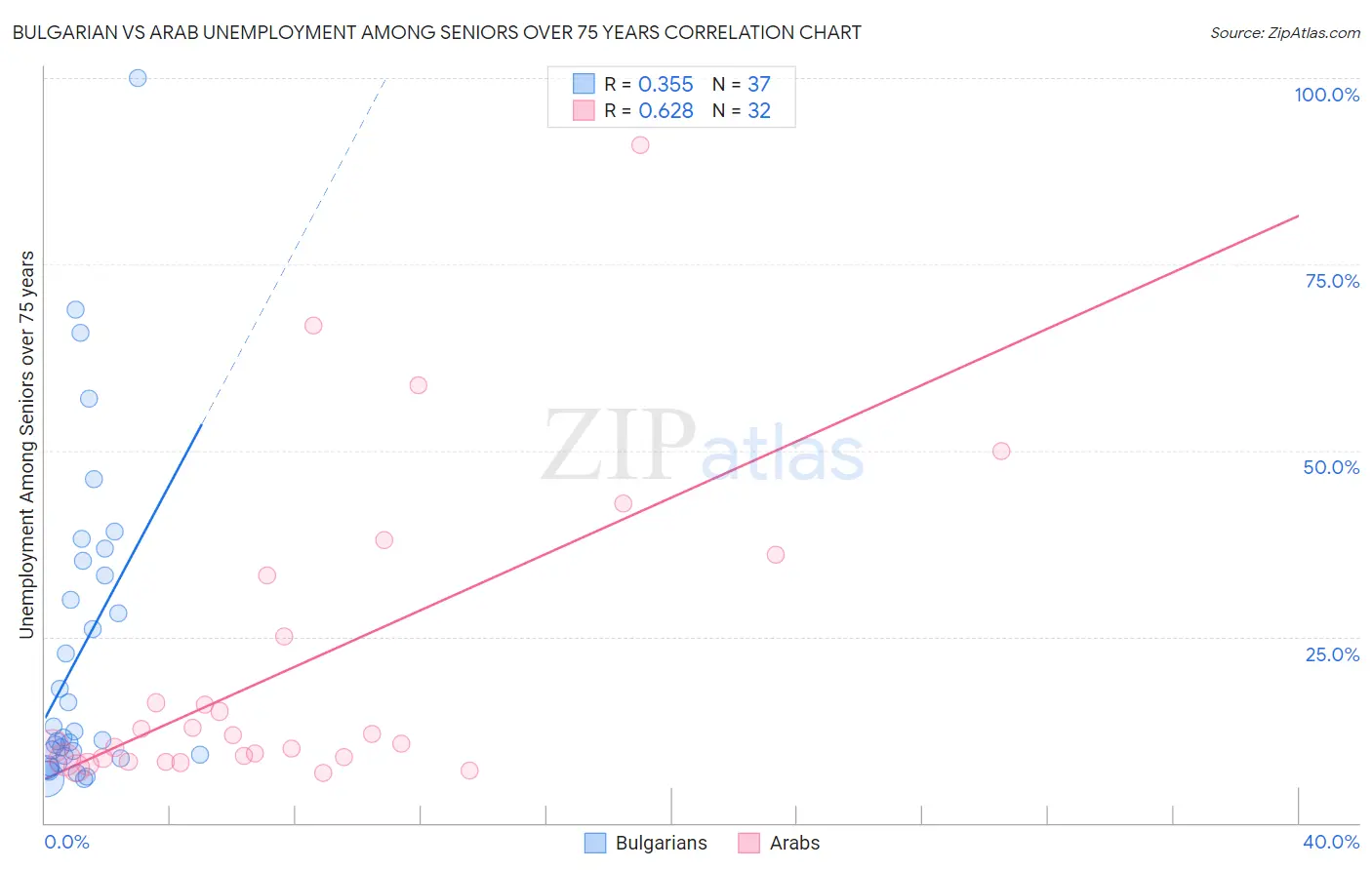 Bulgarian vs Arab Unemployment Among Seniors over 75 years