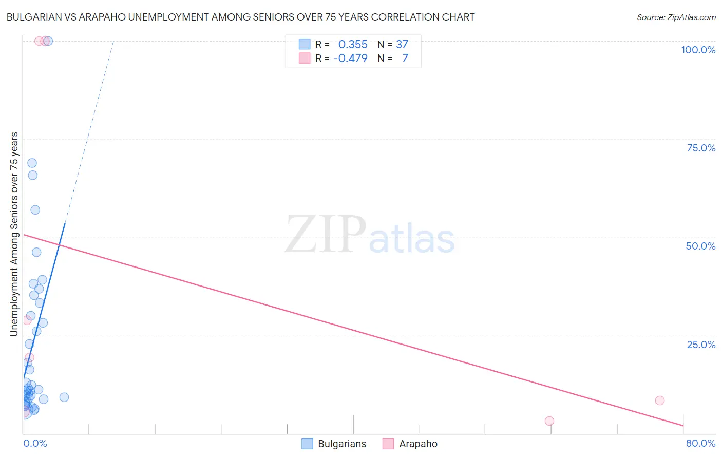 Bulgarian vs Arapaho Unemployment Among Seniors over 75 years