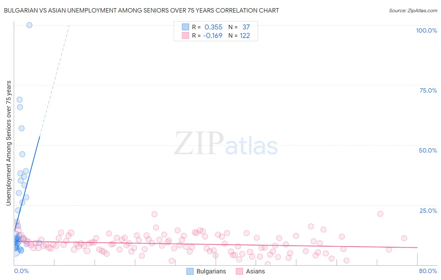 Bulgarian vs Asian Unemployment Among Seniors over 75 years