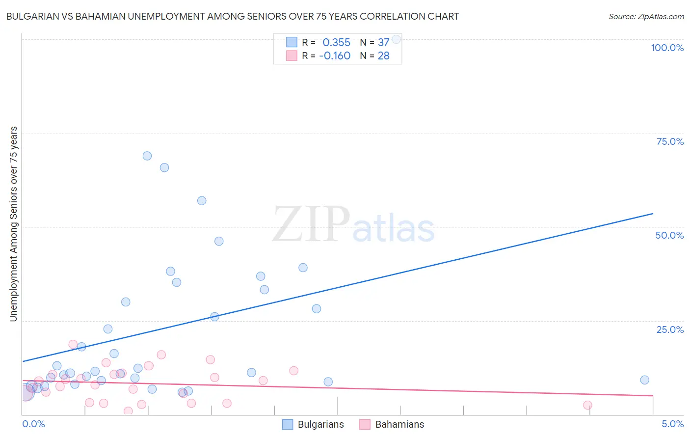 Bulgarian vs Bahamian Unemployment Among Seniors over 75 years