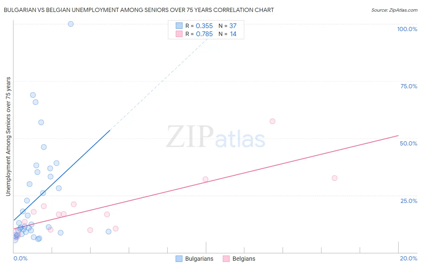 Bulgarian vs Belgian Unemployment Among Seniors over 75 years