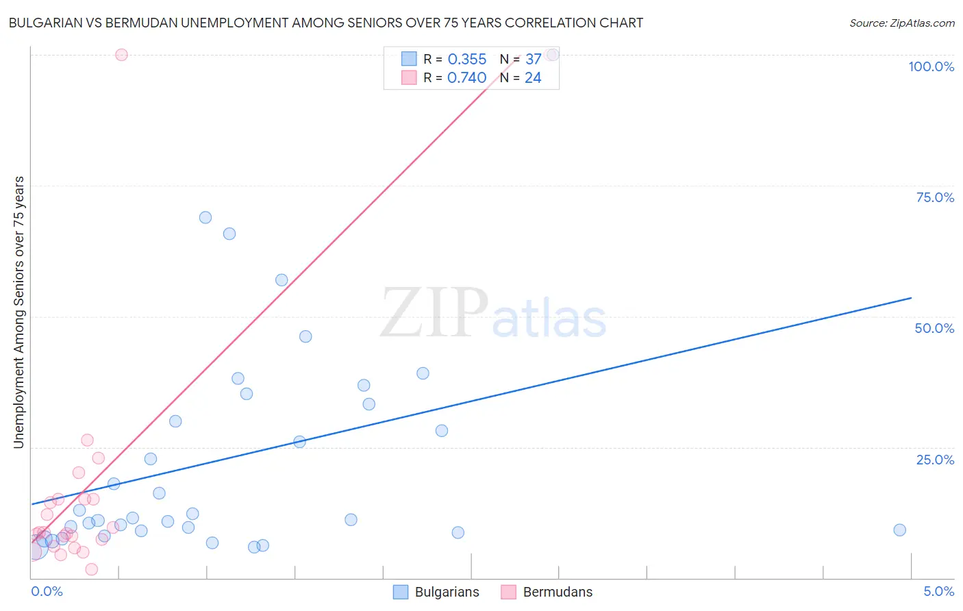 Bulgarian vs Bermudan Unemployment Among Seniors over 75 years