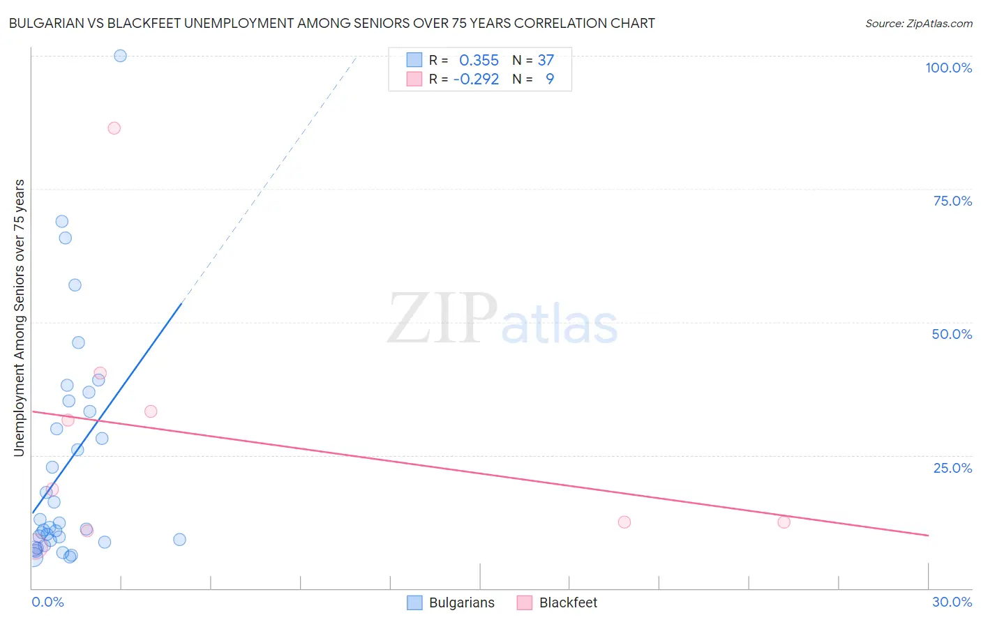 Bulgarian vs Blackfeet Unemployment Among Seniors over 75 years