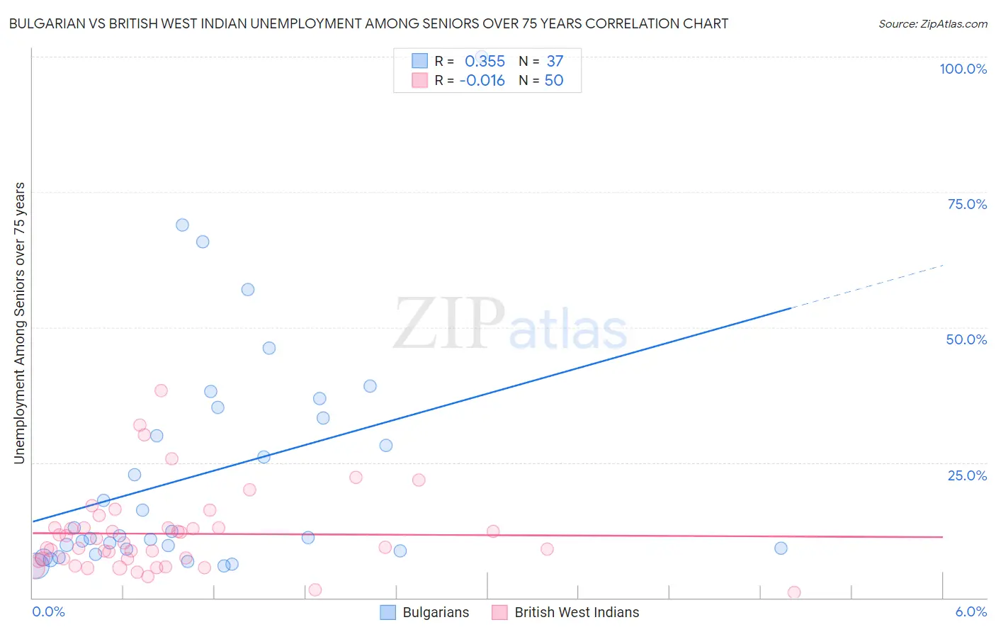 Bulgarian vs British West Indian Unemployment Among Seniors over 75 years