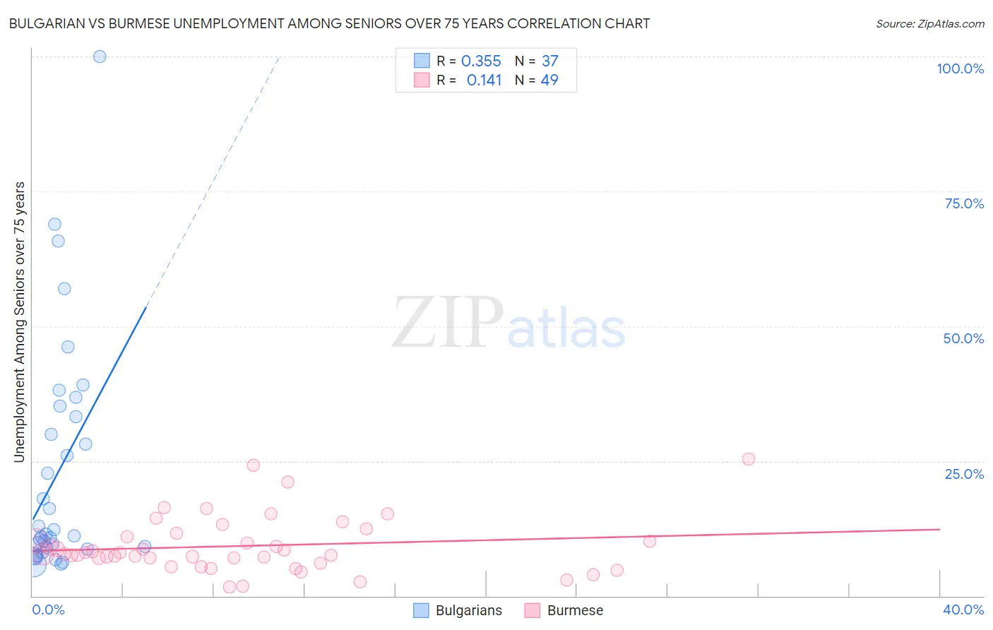 Bulgarian vs Burmese Unemployment Among Seniors over 75 years