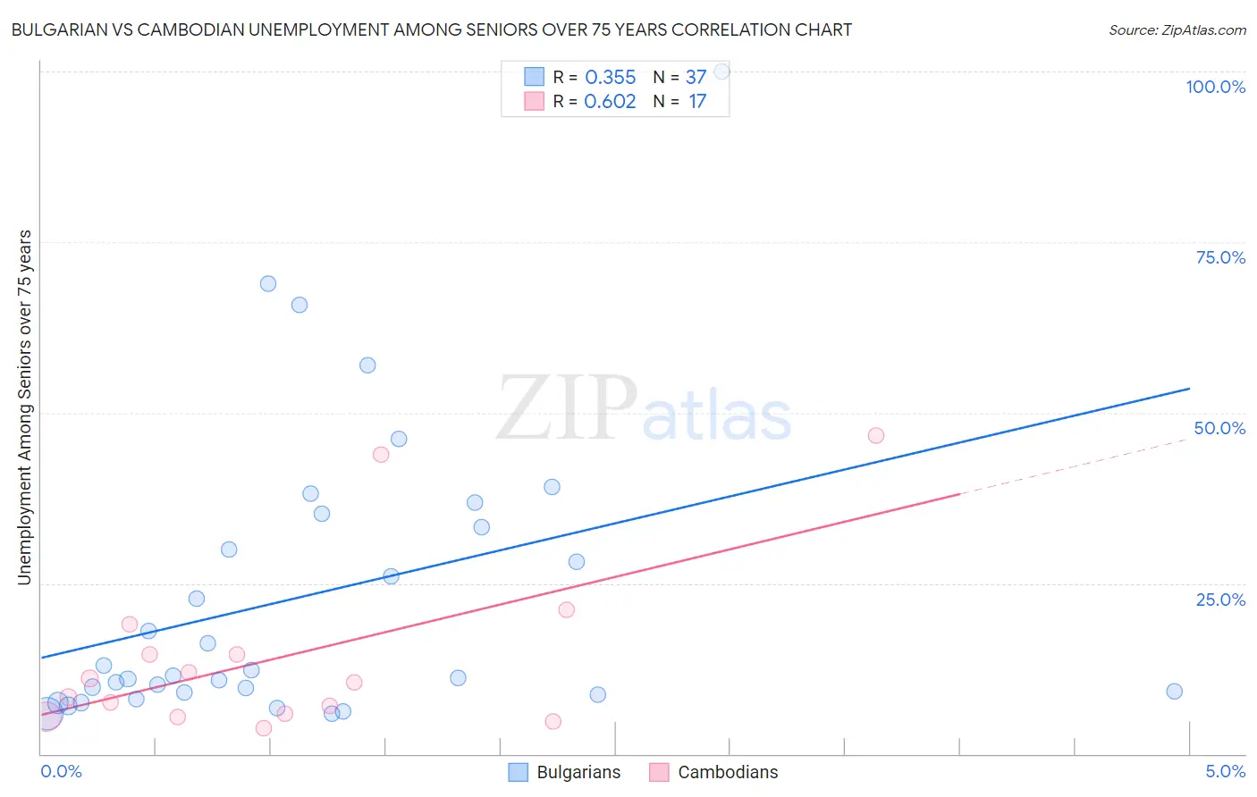 Bulgarian vs Cambodian Unemployment Among Seniors over 75 years