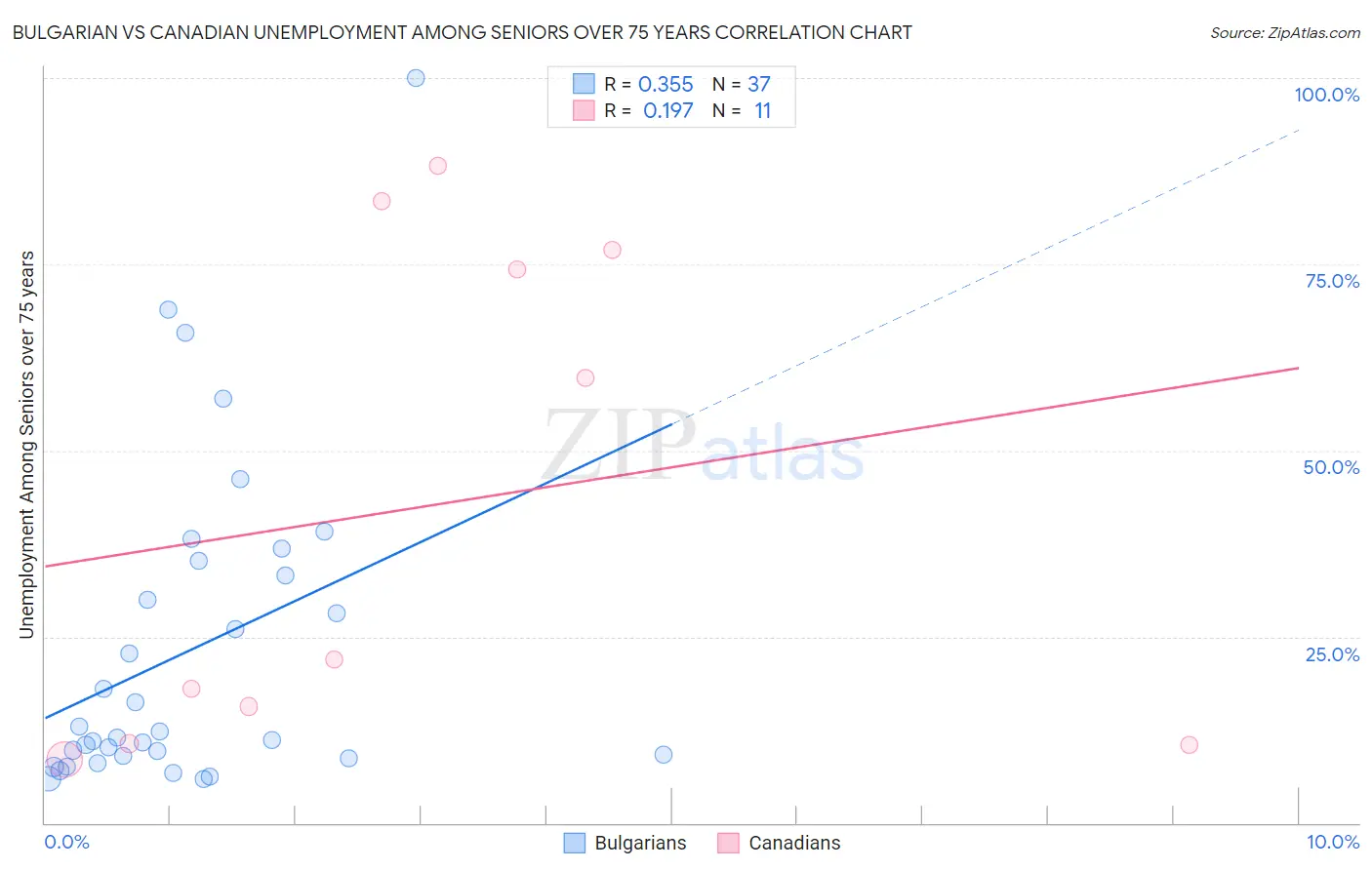 Bulgarian vs Canadian Unemployment Among Seniors over 75 years