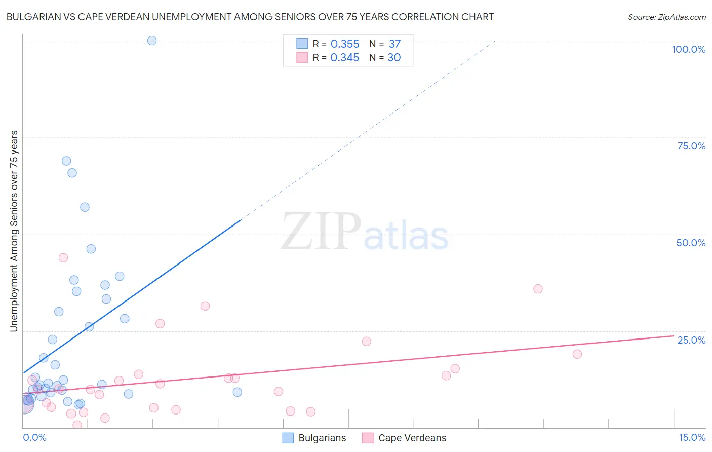 Bulgarian vs Cape Verdean Unemployment Among Seniors over 75 years