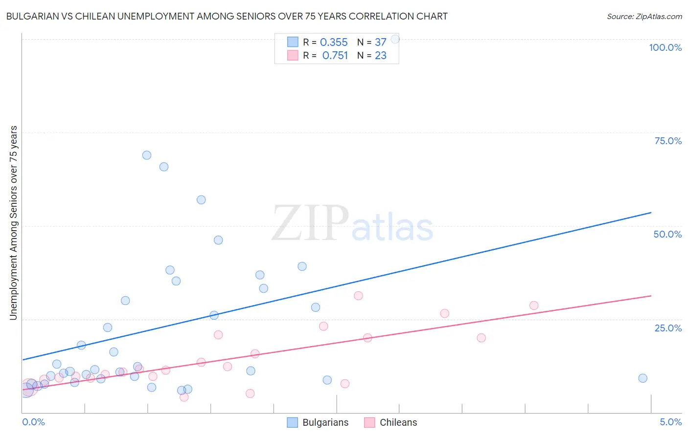 Bulgarian vs Chilean Unemployment Among Seniors over 75 years