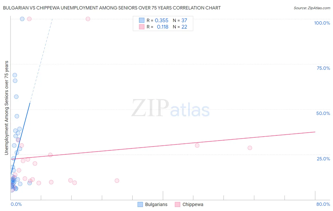 Bulgarian vs Chippewa Unemployment Among Seniors over 75 years