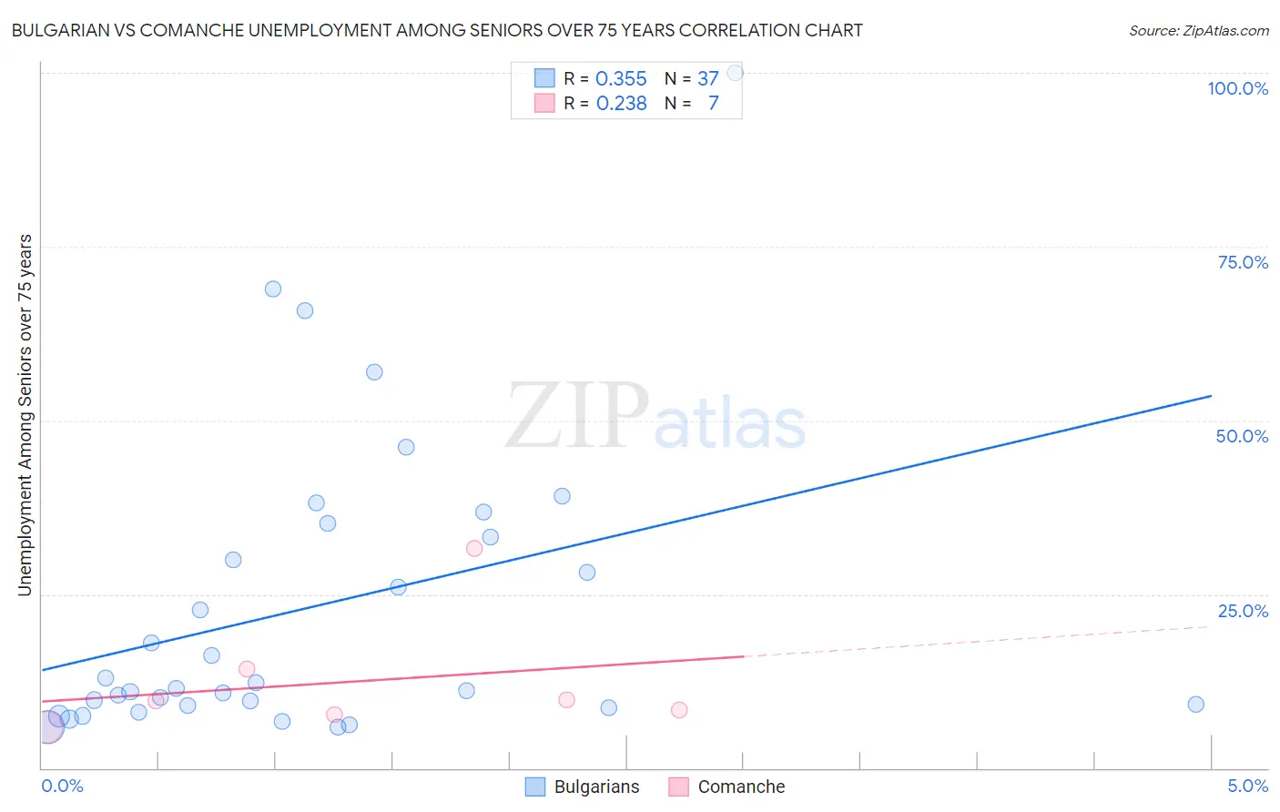 Bulgarian vs Comanche Unemployment Among Seniors over 75 years