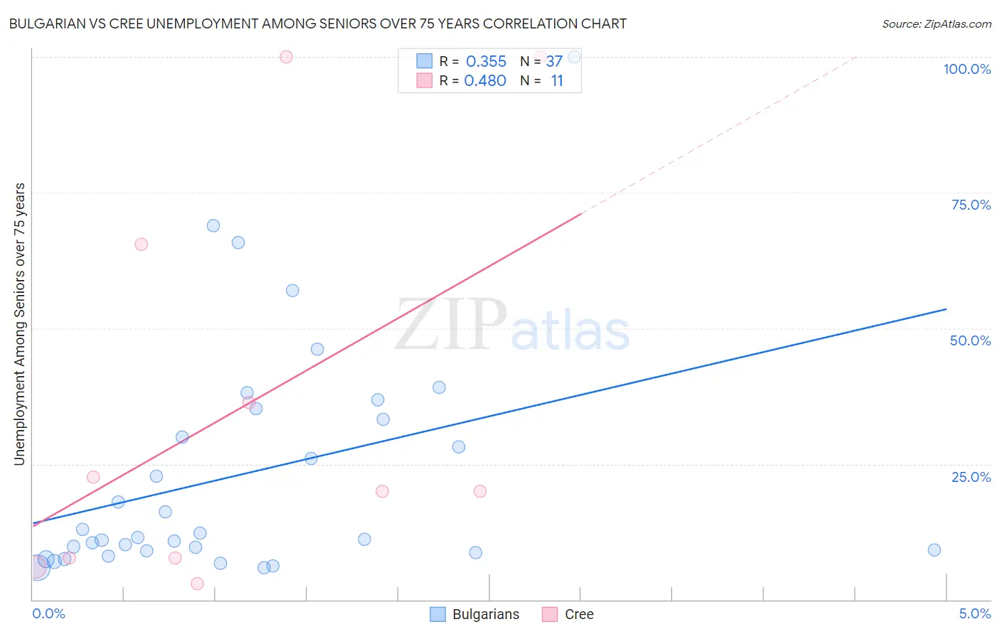 Bulgarian vs Cree Unemployment Among Seniors over 75 years