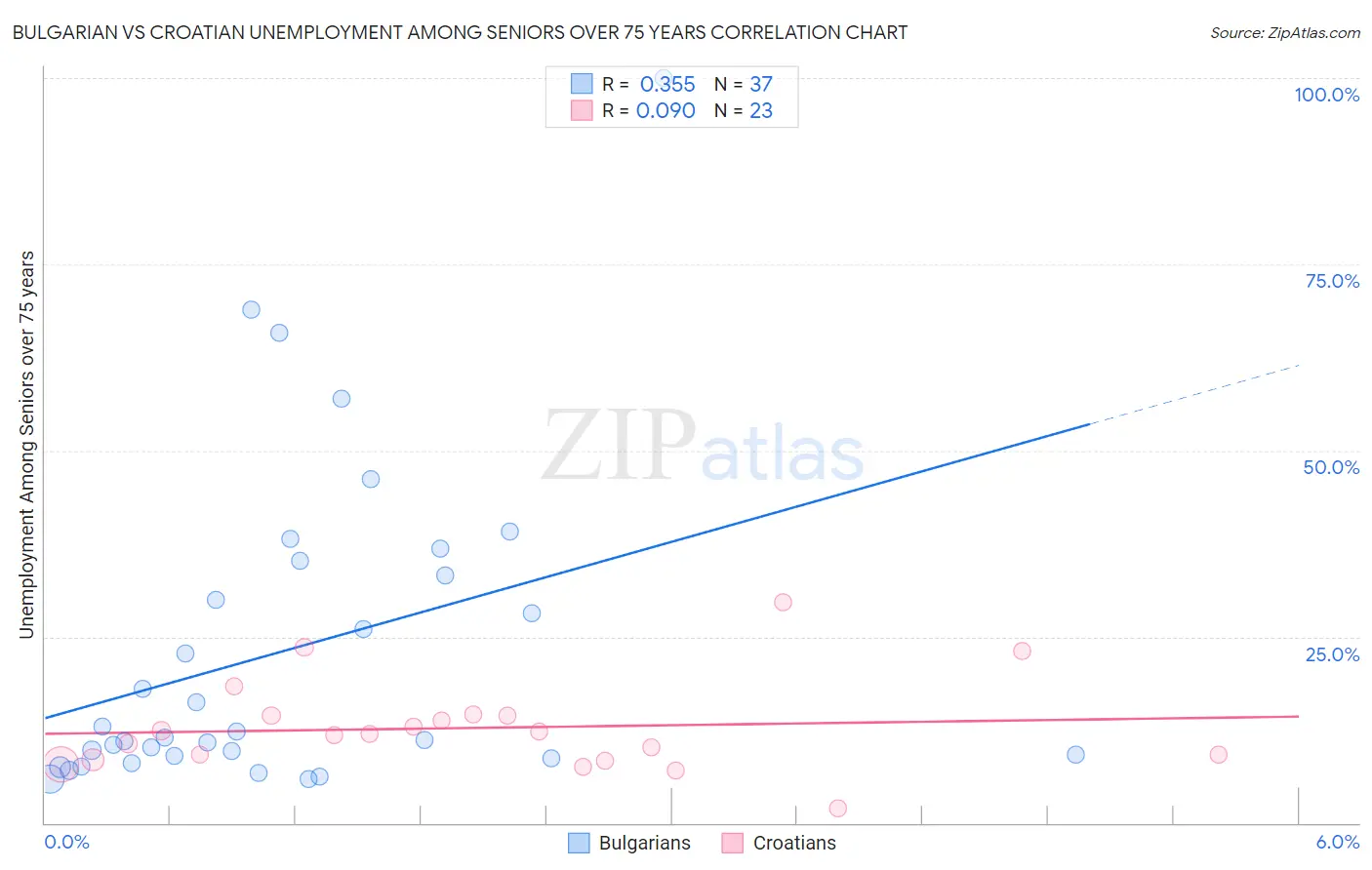 Bulgarian vs Croatian Unemployment Among Seniors over 75 years