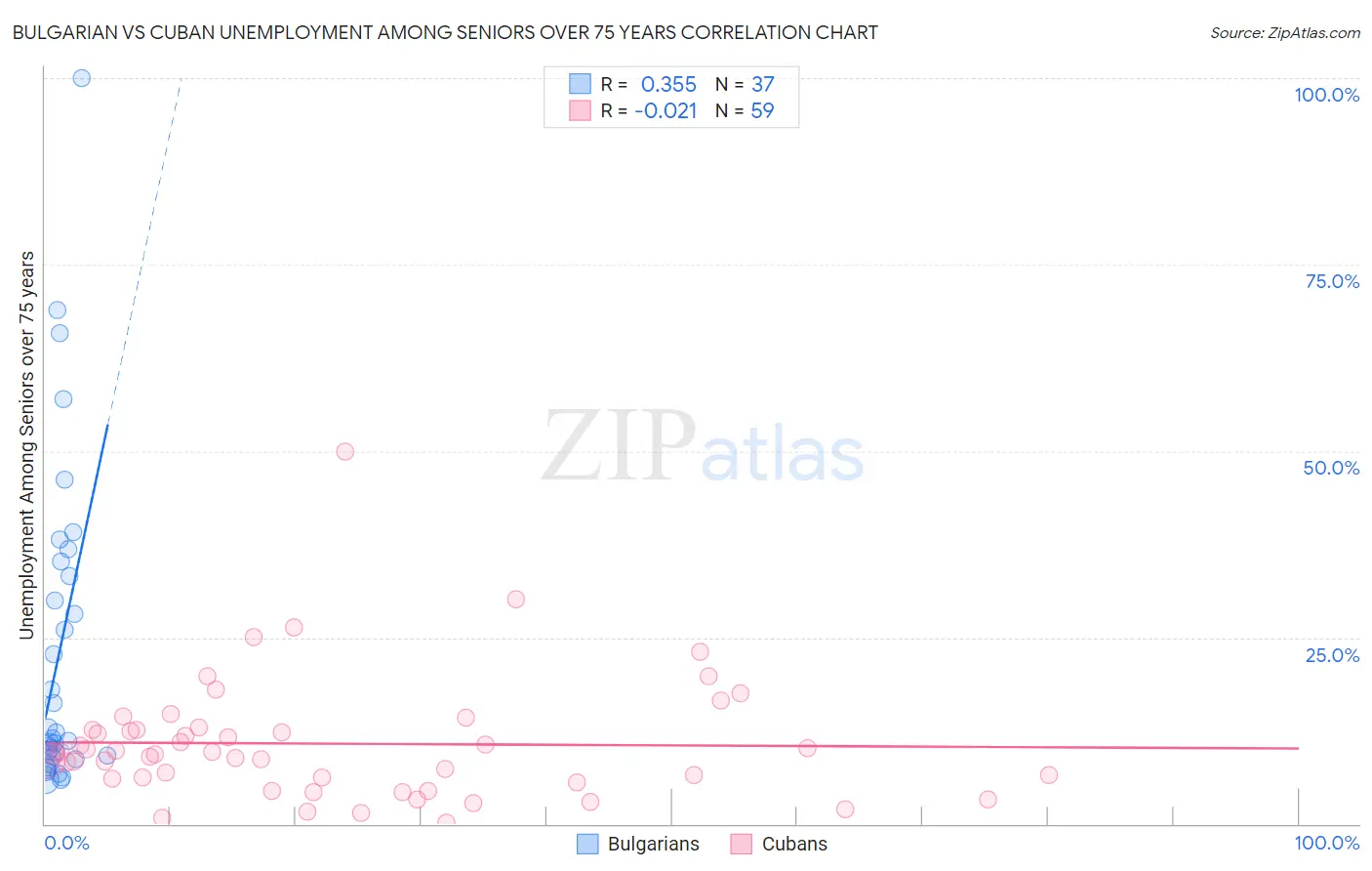 Bulgarian vs Cuban Unemployment Among Seniors over 75 years