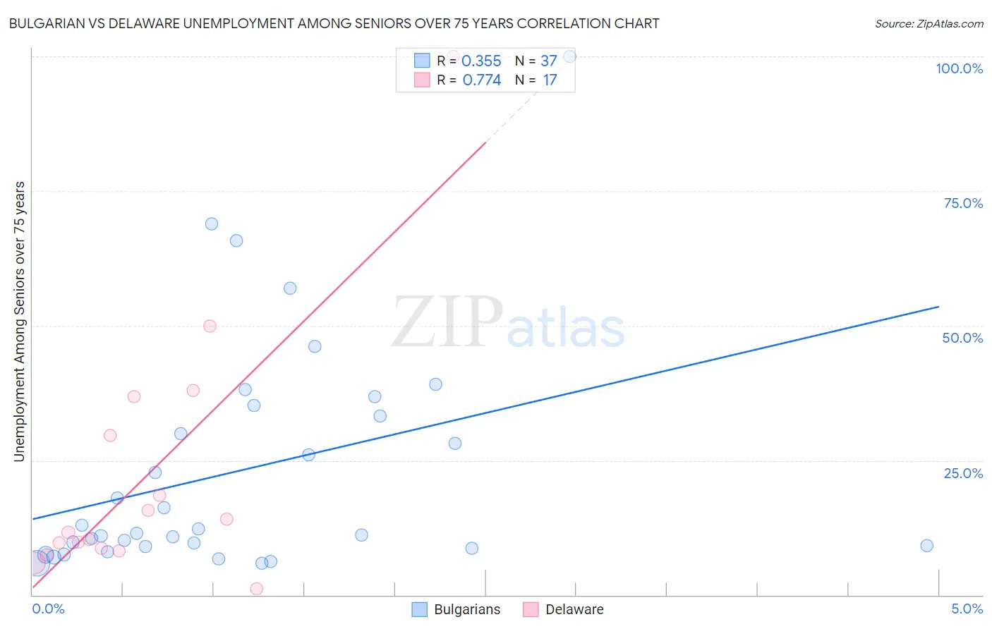 Bulgarian vs Delaware Unemployment Among Seniors over 75 years