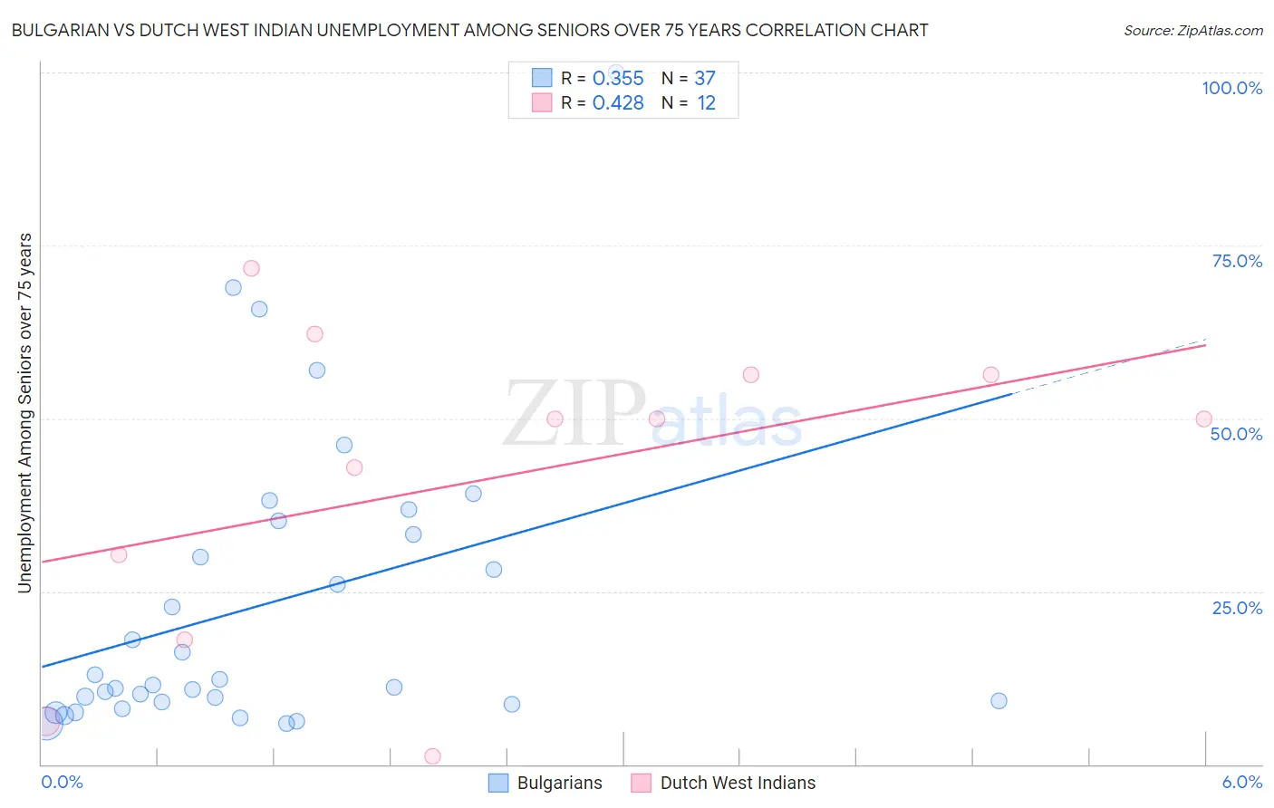 Bulgarian vs Dutch West Indian Unemployment Among Seniors over 75 years