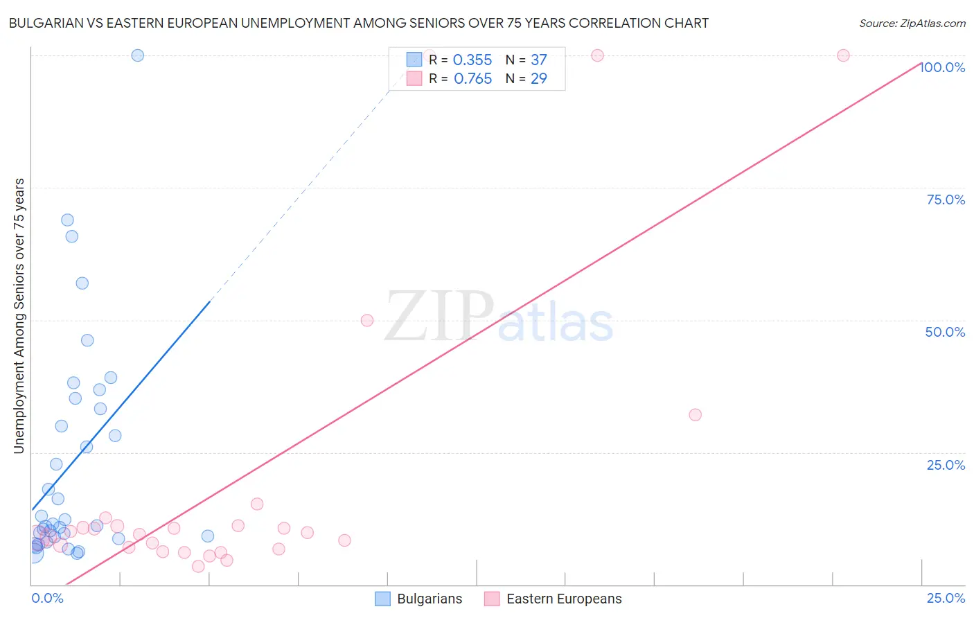 Bulgarian vs Eastern European Unemployment Among Seniors over 75 years