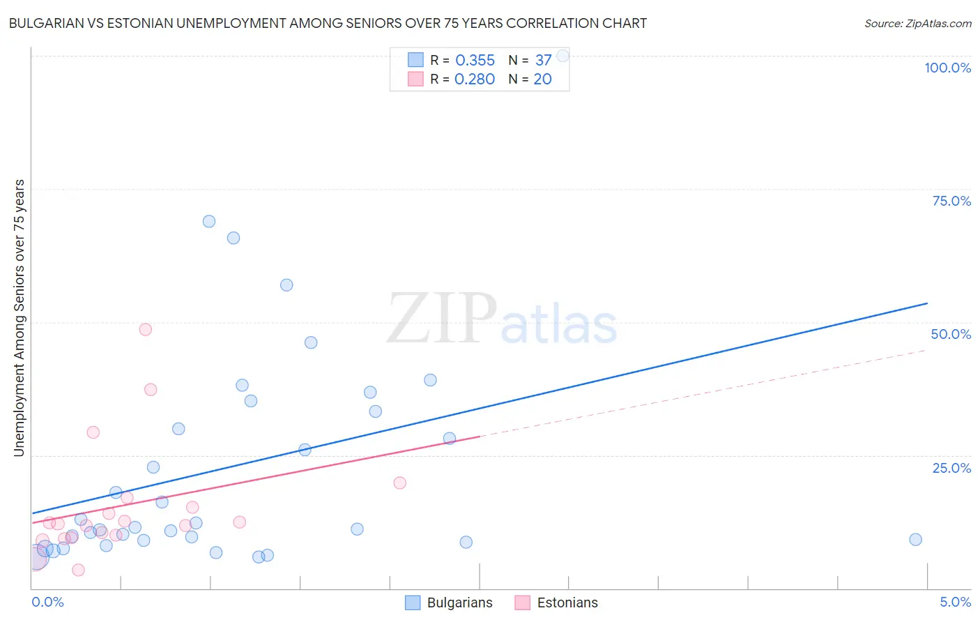 Bulgarian vs Estonian Unemployment Among Seniors over 75 years