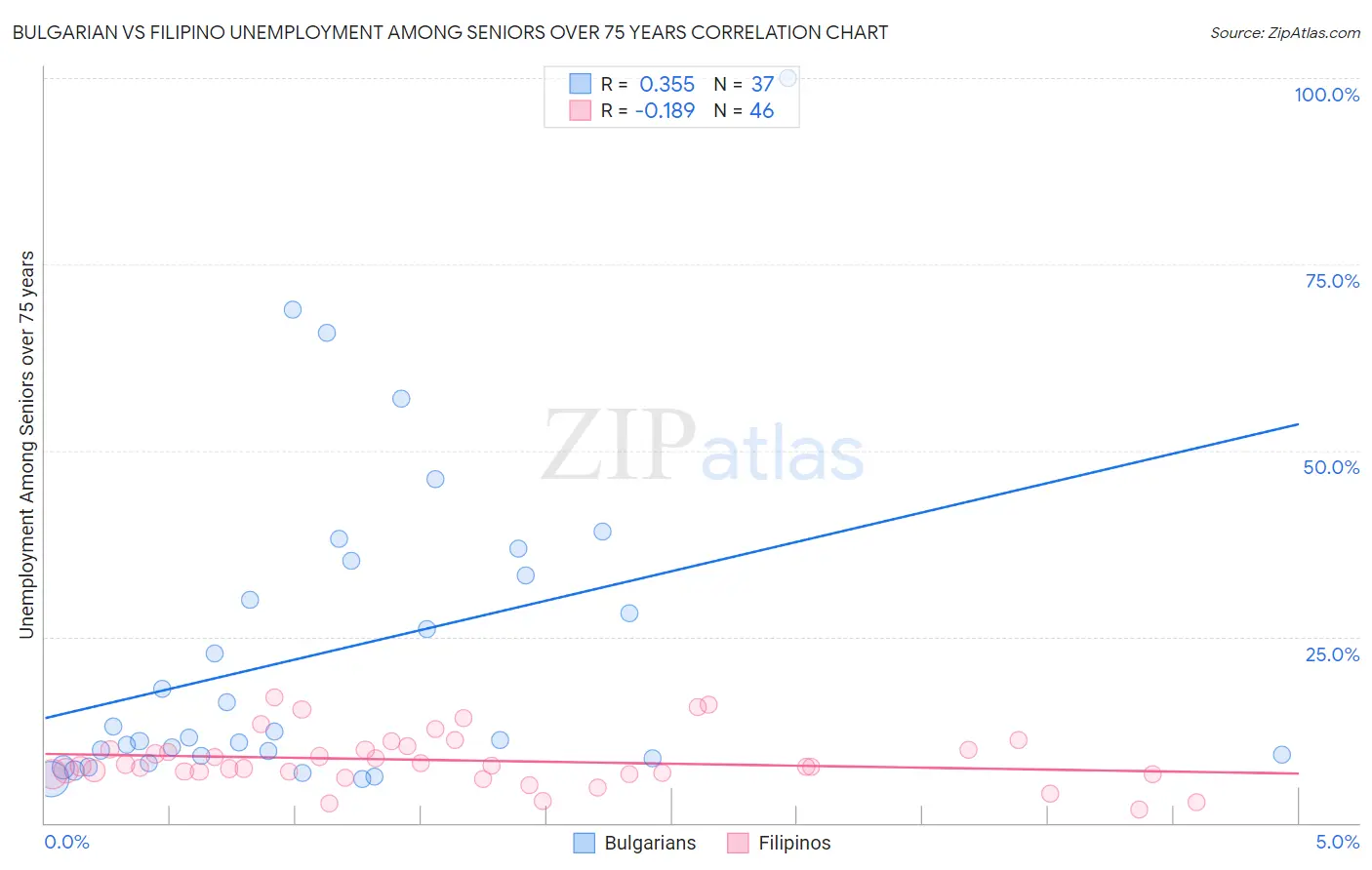 Bulgarian vs Filipino Unemployment Among Seniors over 75 years