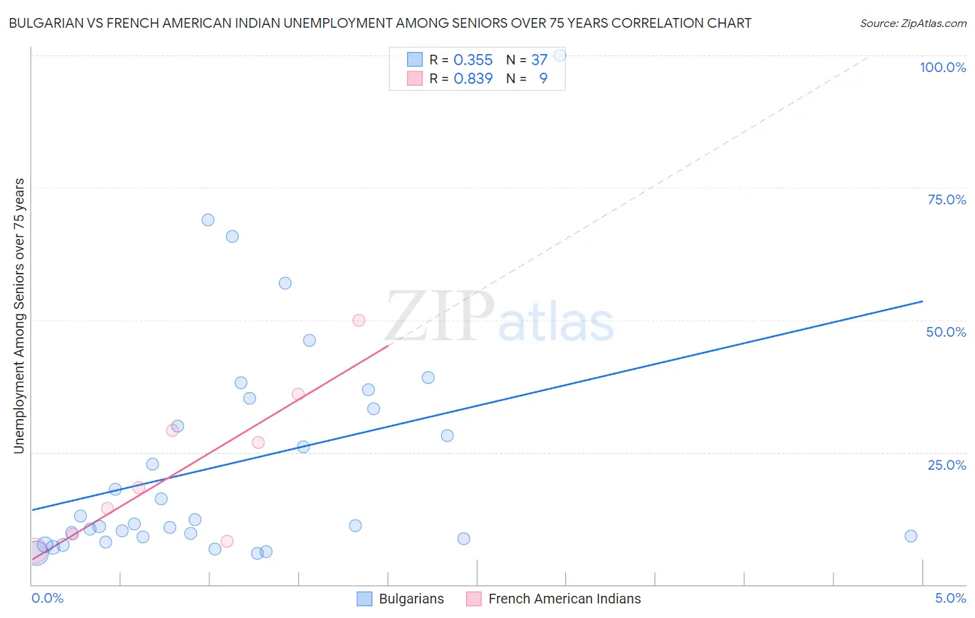 Bulgarian vs French American Indian Unemployment Among Seniors over 75 years