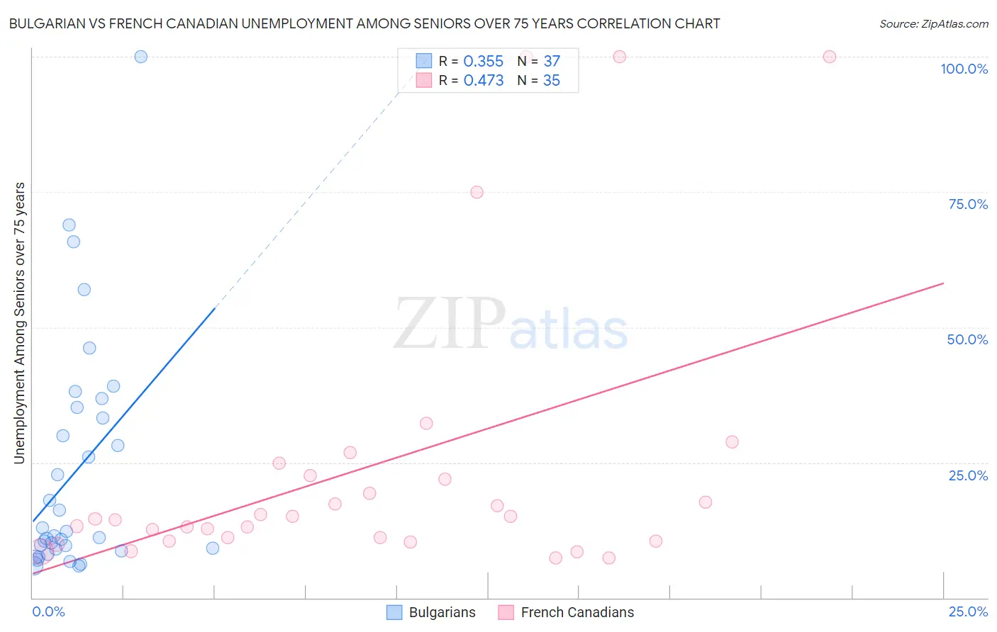 Bulgarian vs French Canadian Unemployment Among Seniors over 75 years