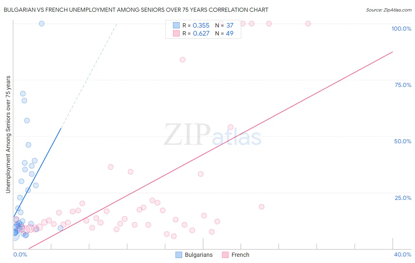 Bulgarian vs French Unemployment Among Seniors over 75 years