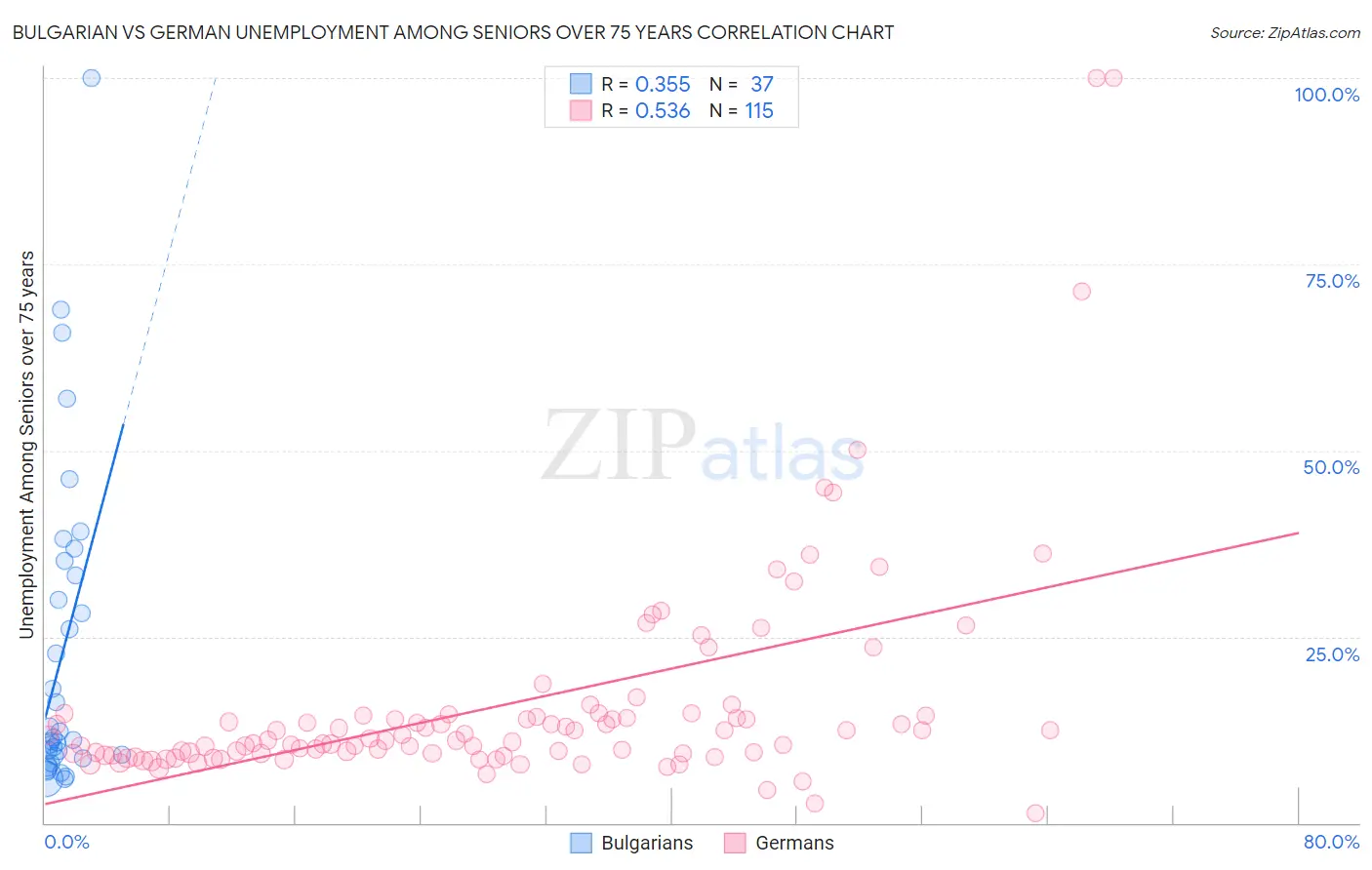 Bulgarian vs German Unemployment Among Seniors over 75 years