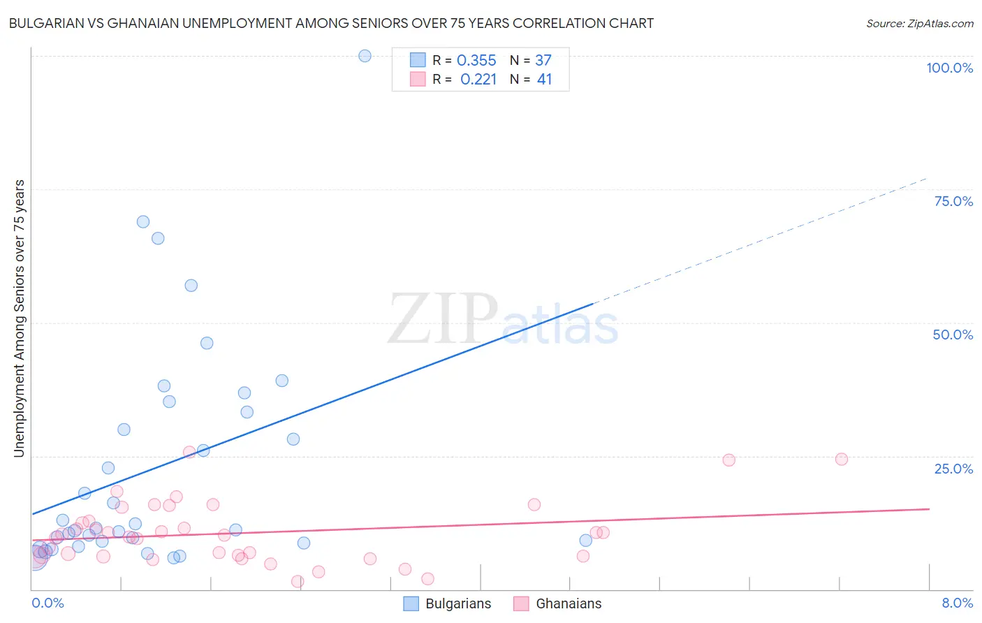 Bulgarian vs Ghanaian Unemployment Among Seniors over 75 years