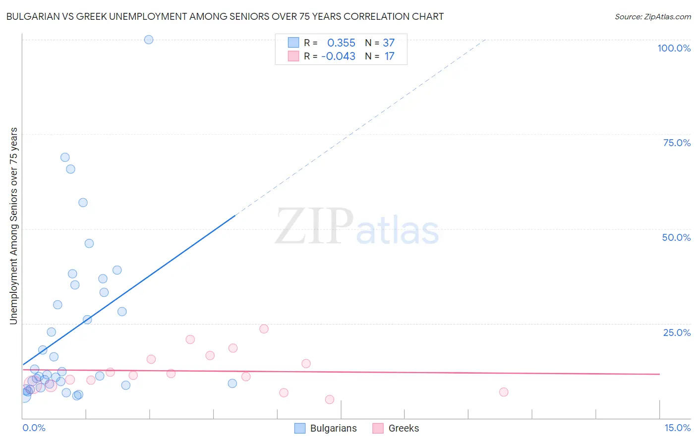 Bulgarian vs Greek Unemployment Among Seniors over 75 years