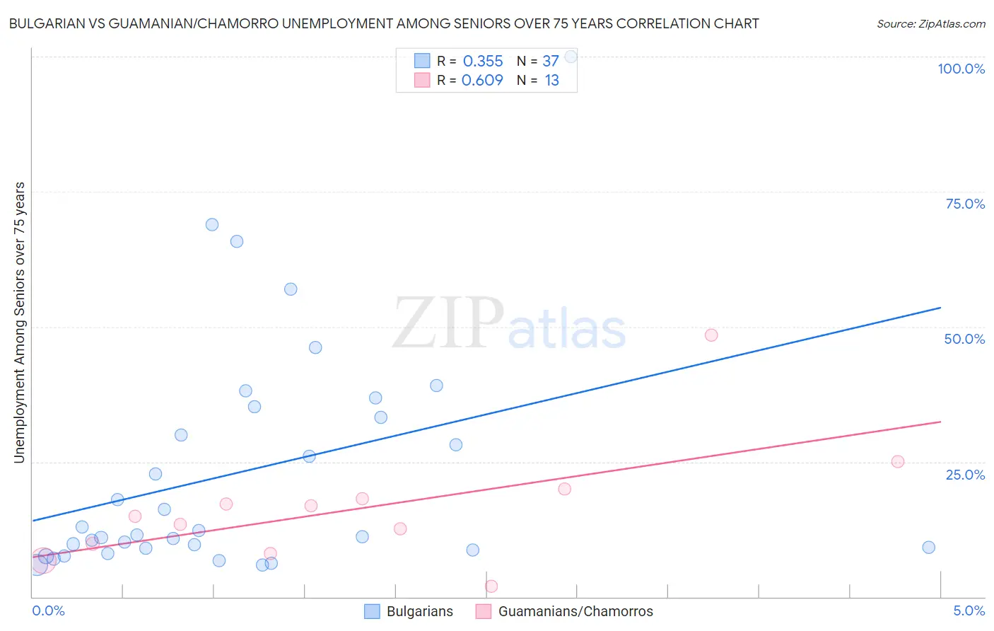 Bulgarian vs Guamanian/Chamorro Unemployment Among Seniors over 75 years