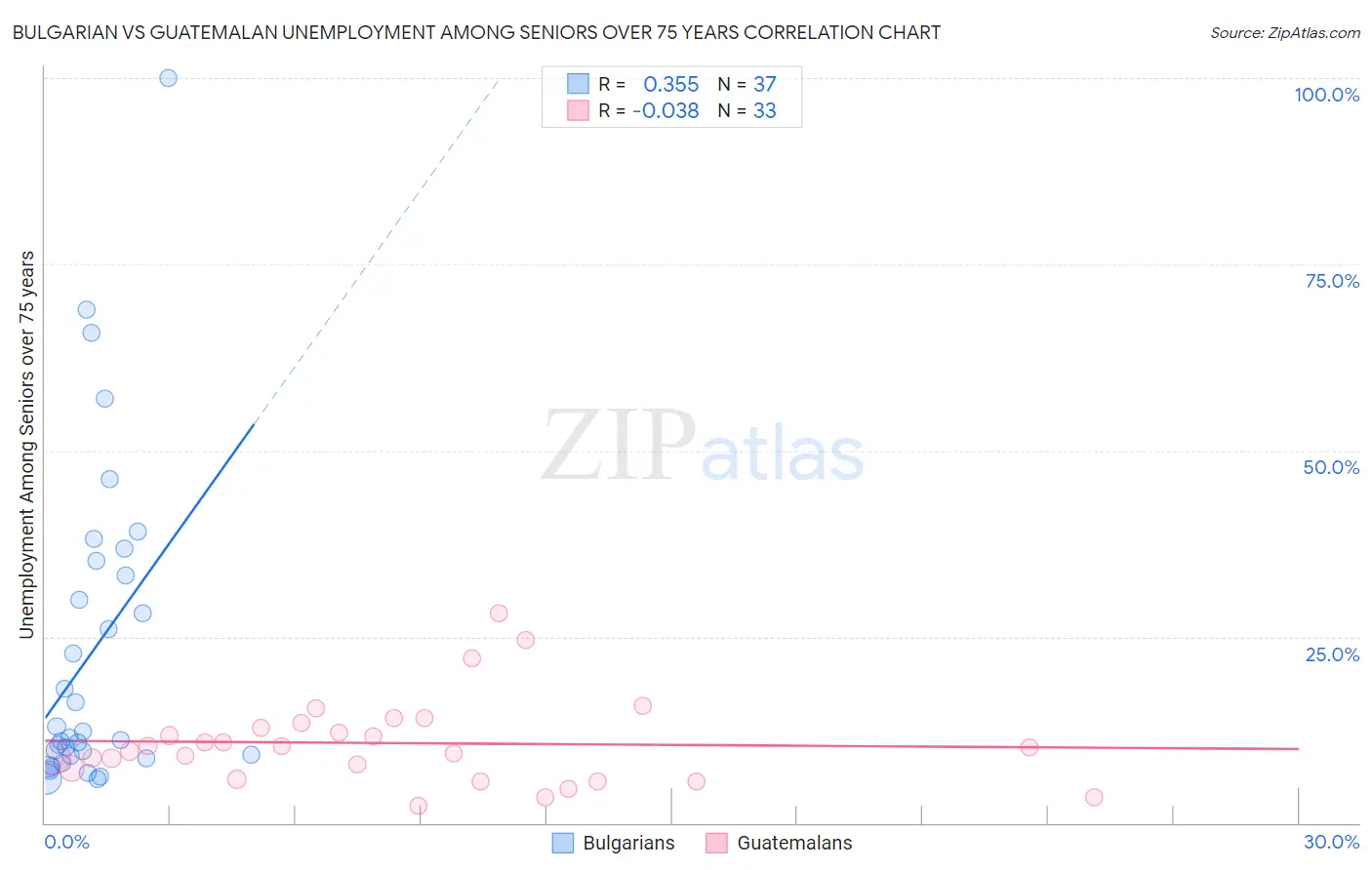 Bulgarian vs Guatemalan Unemployment Among Seniors over 75 years
