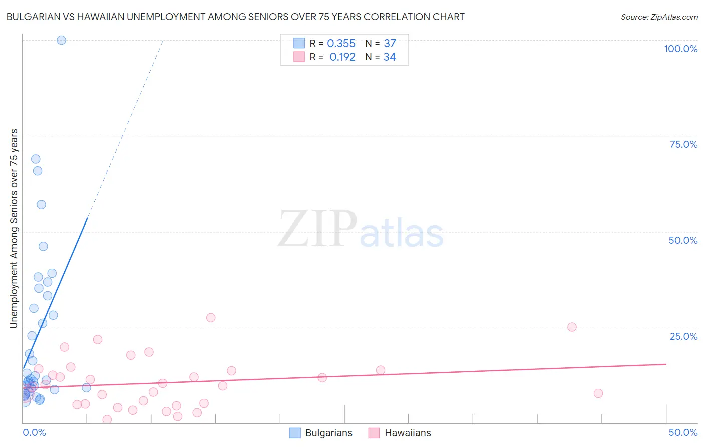 Bulgarian vs Hawaiian Unemployment Among Seniors over 75 years