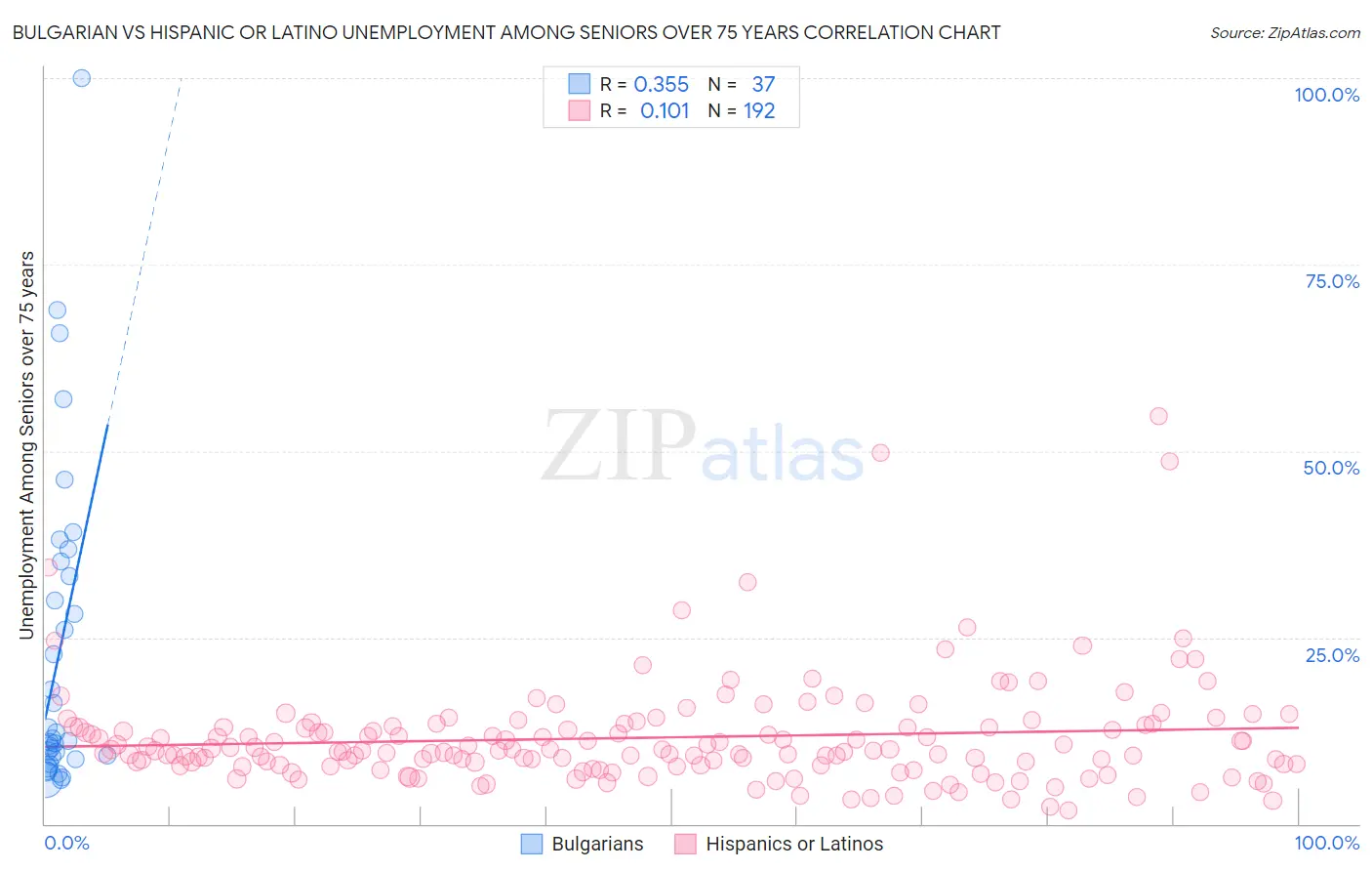 Bulgarian vs Hispanic or Latino Unemployment Among Seniors over 75 years